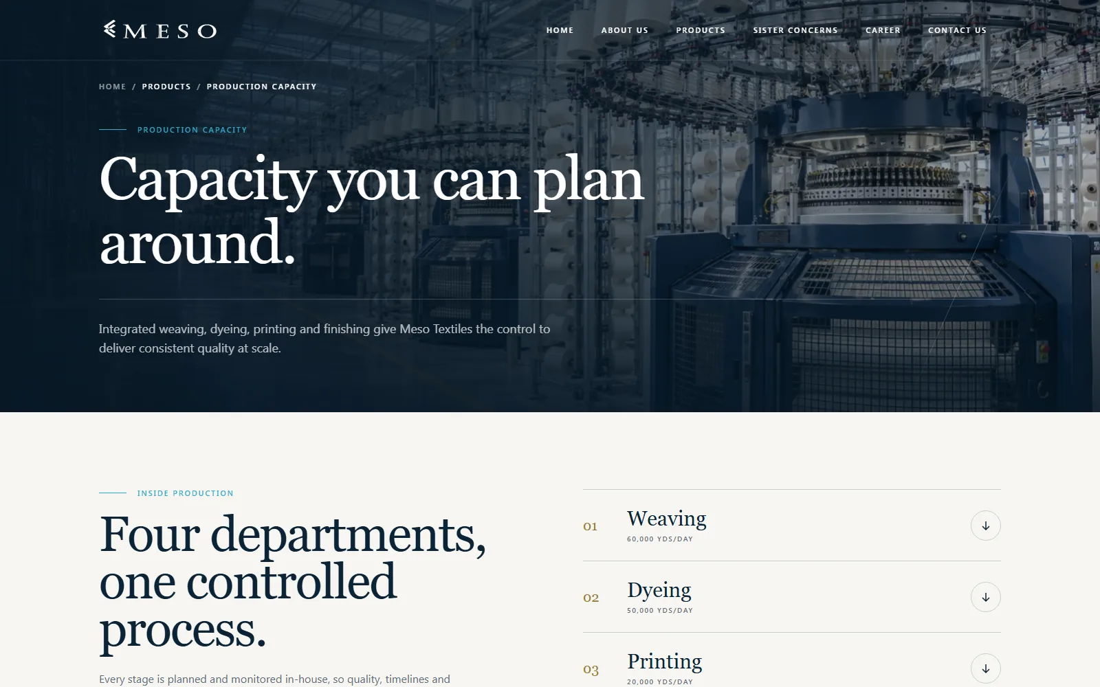 Meso Textiles production capacity page reading 'Capacity you can plan around', listing Weaving at 60,000 yards per day, Dyeing at 50,000, and Printing at 20,000